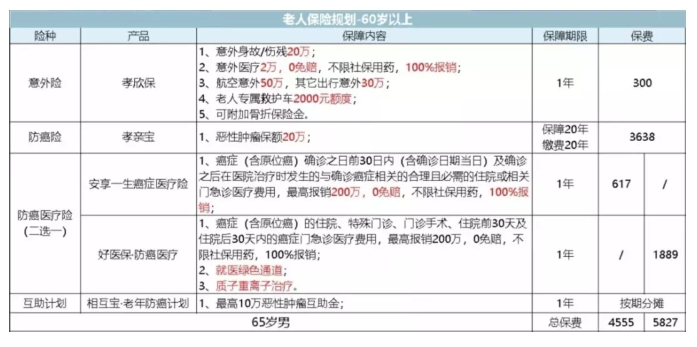 如何為父母配置保險？