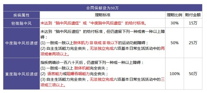 重疾險里的別樣設計：你聽說過中癥嗎？
