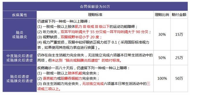 重疾險里的別樣設計：你聽說過中癥嗎？