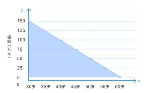 定壽的新概念：時(shí)間越長(zhǎng)，保額不增反而減？