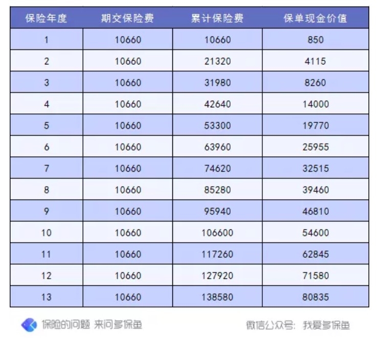 退保怎么退？怎么降低退保損失