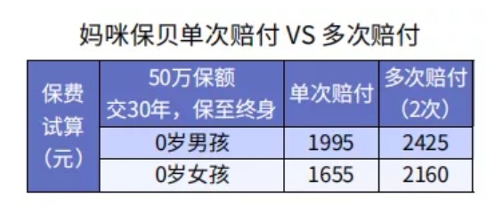 給孩子選重疾險保30年or終身？