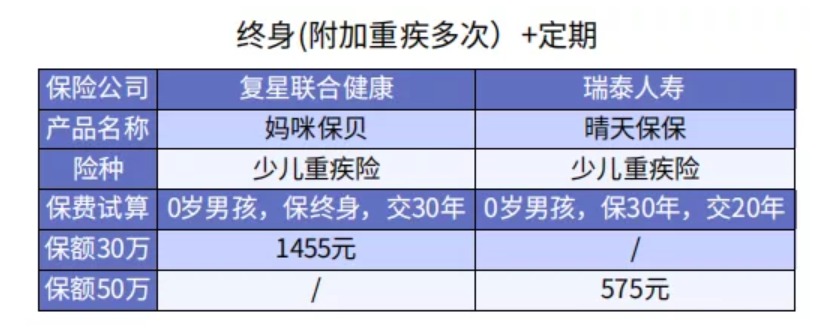 給孩子選重疾險保30年or終身？