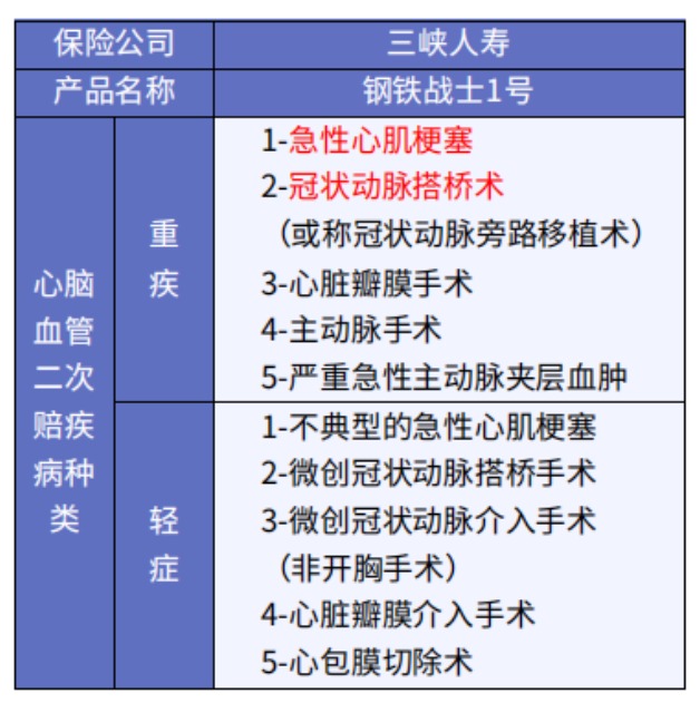 這5款重疾險保障心腦血管疾病更好！