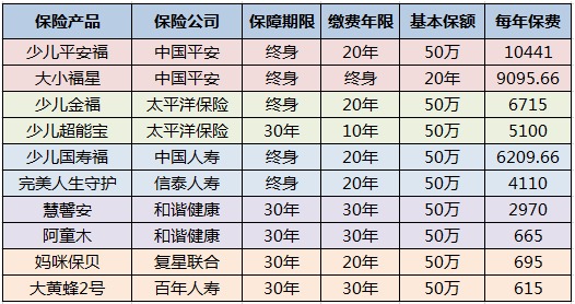 兒童保險(xiǎn)要不要買？怎么買