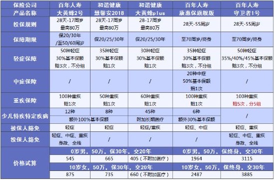 兒童保險(xiǎn)要不要買？怎么買？