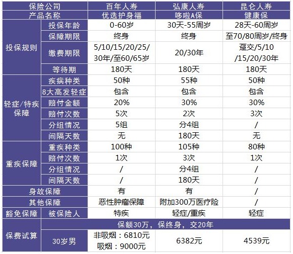 百年人壽優(yōu)選護(hù)身福重疾險(xiǎn)怎么樣