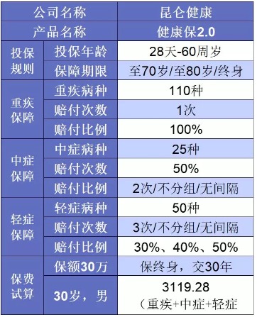 誰說重疾險很貴？這6種選擇你一定要知道