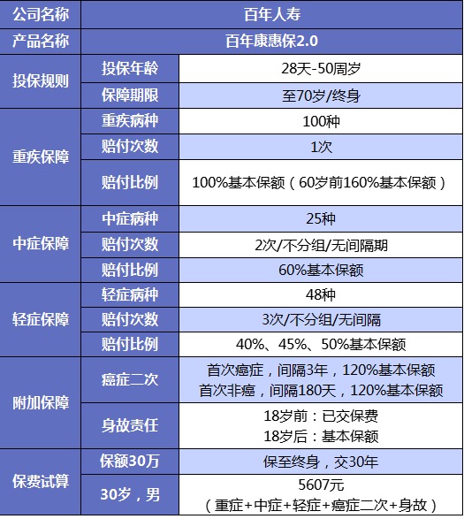 誰說重疾險很貴？這6種選擇你一定要知道