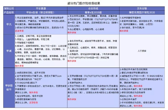 別慌，甲狀腺疾病還可以這樣投保！
