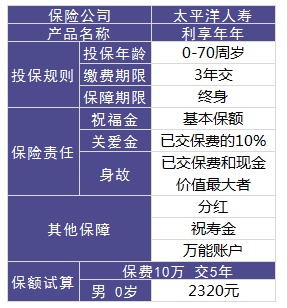 利享年年好不好，值不值得買(mǎi)？