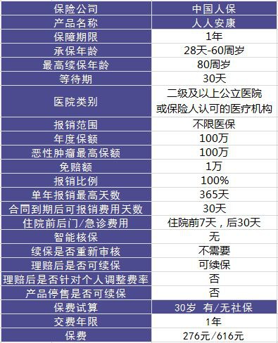 人人安康百萬醫(yī)療險(xiǎn)測評