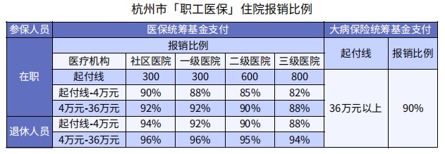 醫(yī)保看病能報銷90%，還買什么保險？