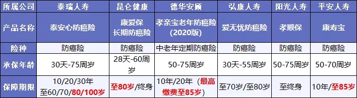 既然都能保癌癥，重疾險和防癌險，咱到底選誰？