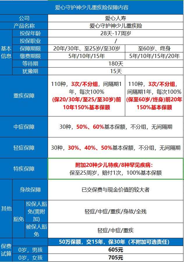 愛(ài)心守護(hù)神少兒重疾險(xiǎn)好不好？