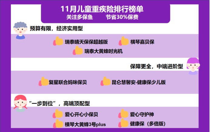 11月兒童重疾險(xiǎn)榜單來(lái)了，最值得買的都在這了