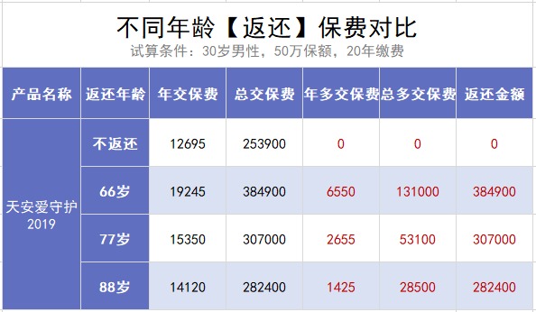 保險(xiǎn)交20年能返錢，真的劃算嗎？