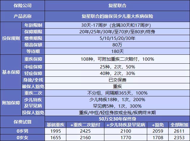 復星媽咪寶貝少兒重疾險測評