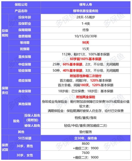 橫琴優(yōu)惠寶重疾險(xiǎn)測(cè)評(píng)