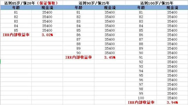 商業(yè)養(yǎng)老保險，值得買嗎？