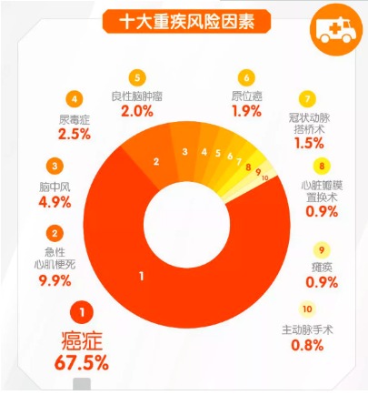 對(duì)心腦血管疾病友好的重疾險(xiǎn)有哪些？