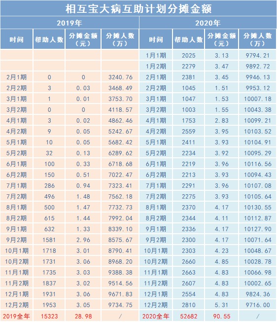 相互寶2020年分攤金額漲了，要退出嗎？