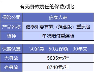  買重疾險不加身故，真的省錢了嗎？