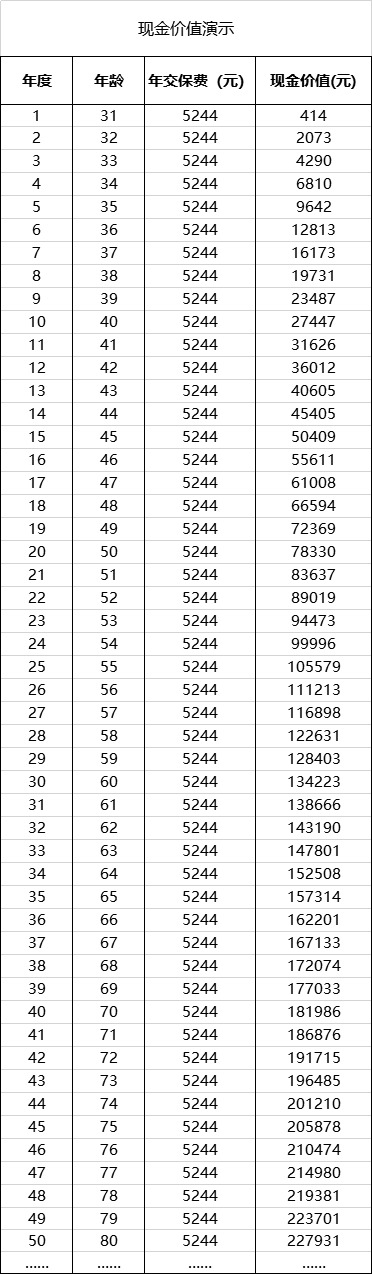  買重疾險不加身故，真的省錢了嗎？