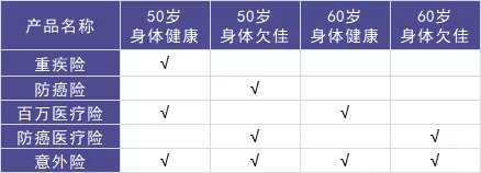 50歲以上爸媽，還能買什么保險？看完你就懂了！