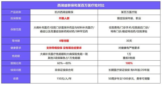 益聯(lián)保vs百萬(wàn)醫(yī)療險(xiǎn)怎么選？