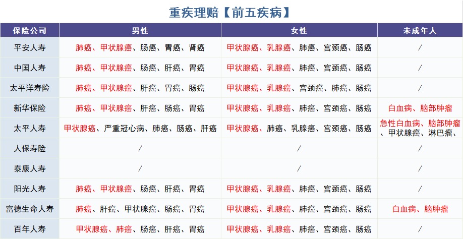 重疾險怎么買？理賠數(shù)據(jù)告訴你！