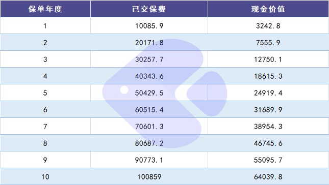 100%全額退保？背后的坑你想不到！