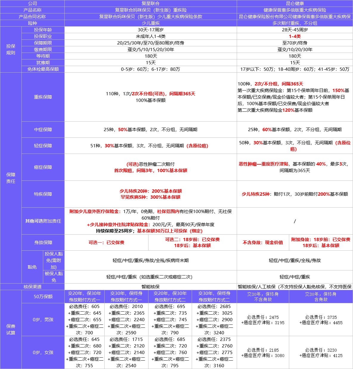 4月榜單 | 哪款重疾險(xiǎn)性?xún)r(jià)比最高？