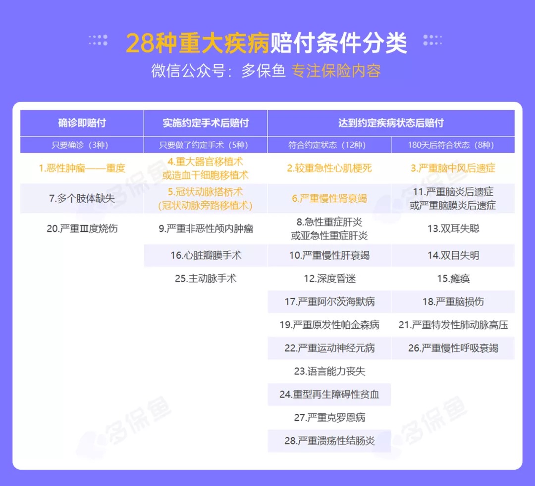 明明是條款里的重疾，保險公司為什么不賠錢？