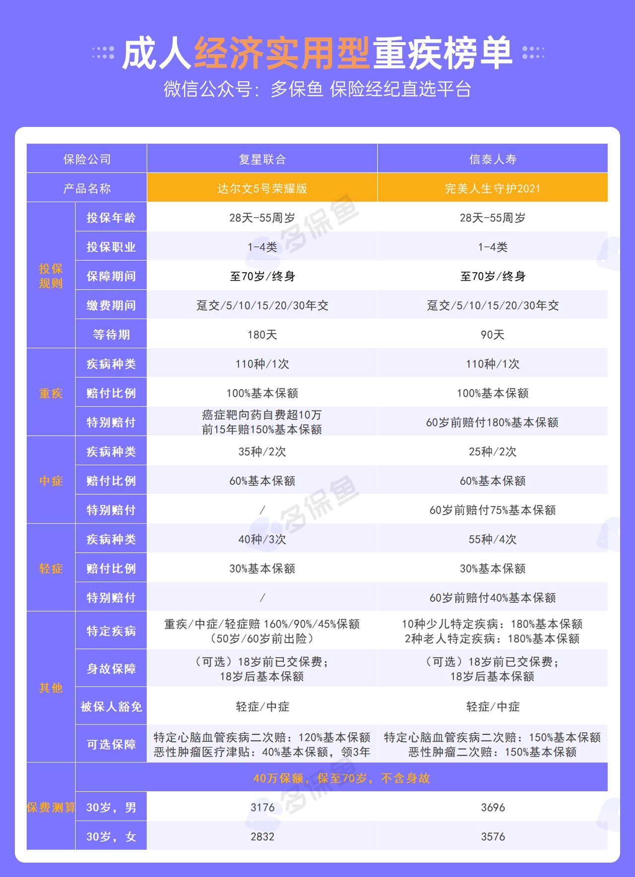 每月榜單 | 7月重疾險(xiǎn)榜單公布來(lái)了！