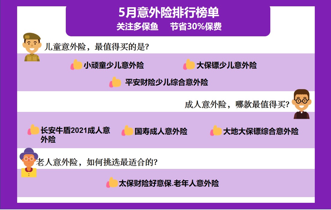 每月榜單 | 5月熱門意外險榜單來了！