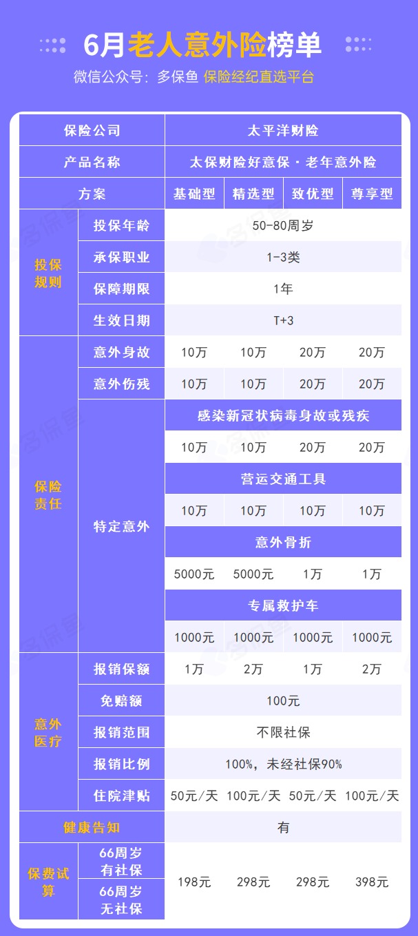 每月榜單 | 6月熱門意外險榜單來了！