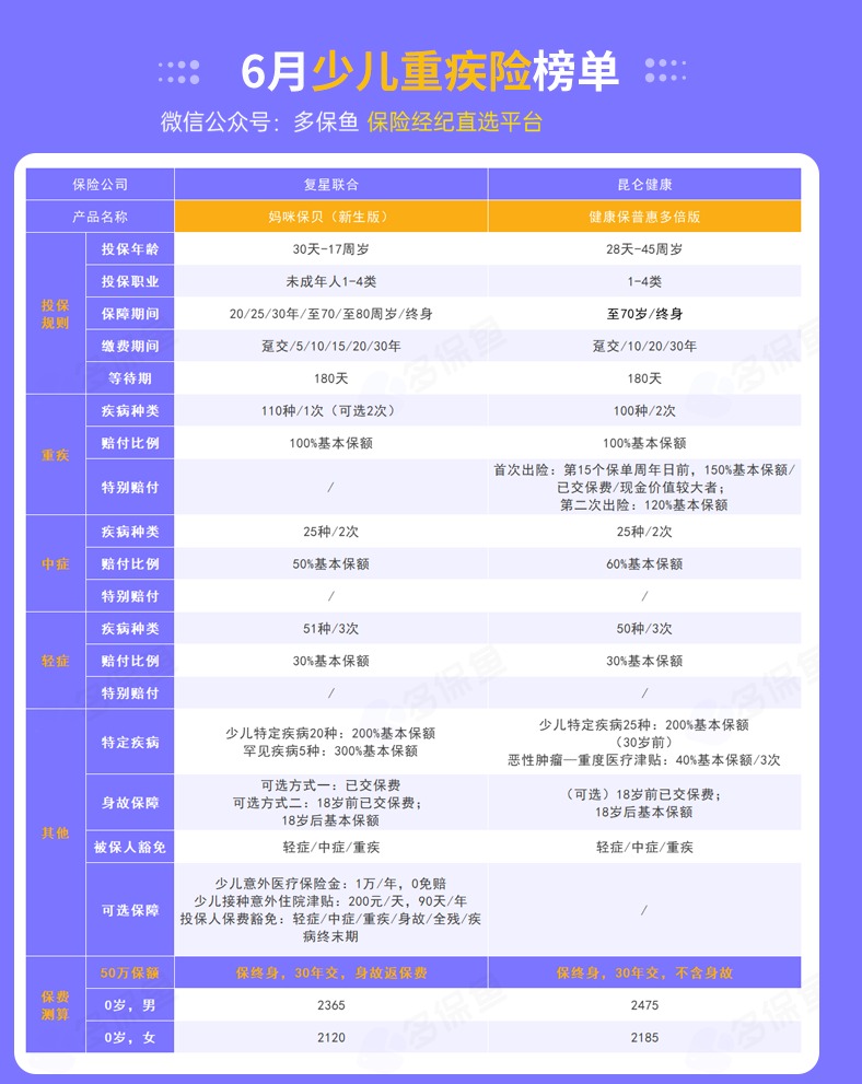 每月榜單 | 6月重疾險榜單公布來了！