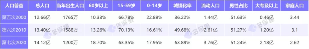 人口普查數據公布，2.6億老年人口誰來養(yǎng)老？