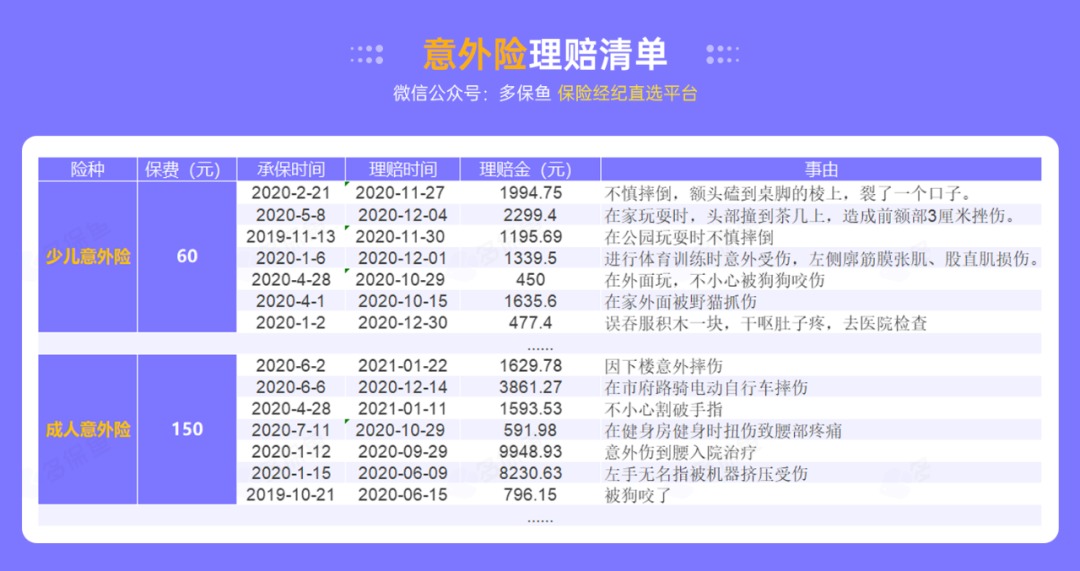 腰扭傷賠了萬元醫(yī)療費！魚刺卡喉也能賠？