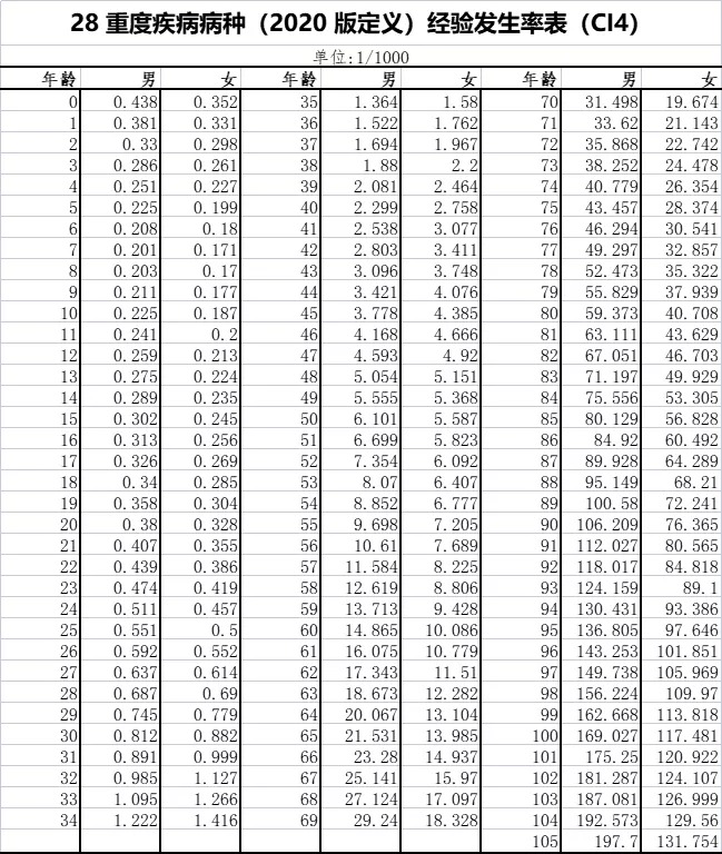重疾險保到70歲還是終身？揭開重疾定價陷阱！