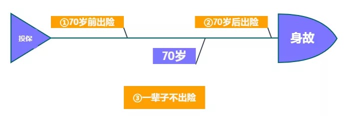 重疾險保到70歲還是終身？揭開重疾定價陷阱！