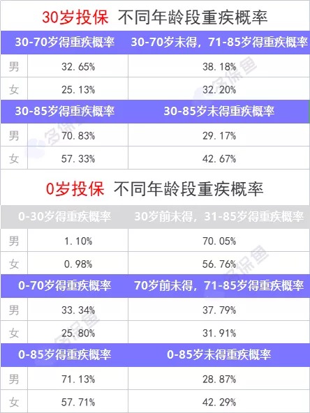 重疾險保到70歲還是終身？揭開重疾定價陷阱！
