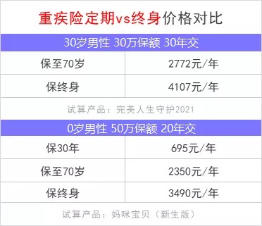 重疾險保到70歲還是終身？揭開重疾定價陷阱！