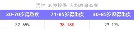 重疾險保到70歲還是終身？揭開重疾定價陷阱！
