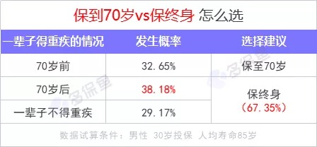 重疾險保到70歲還是終身？揭開重疾定價陷阱！
