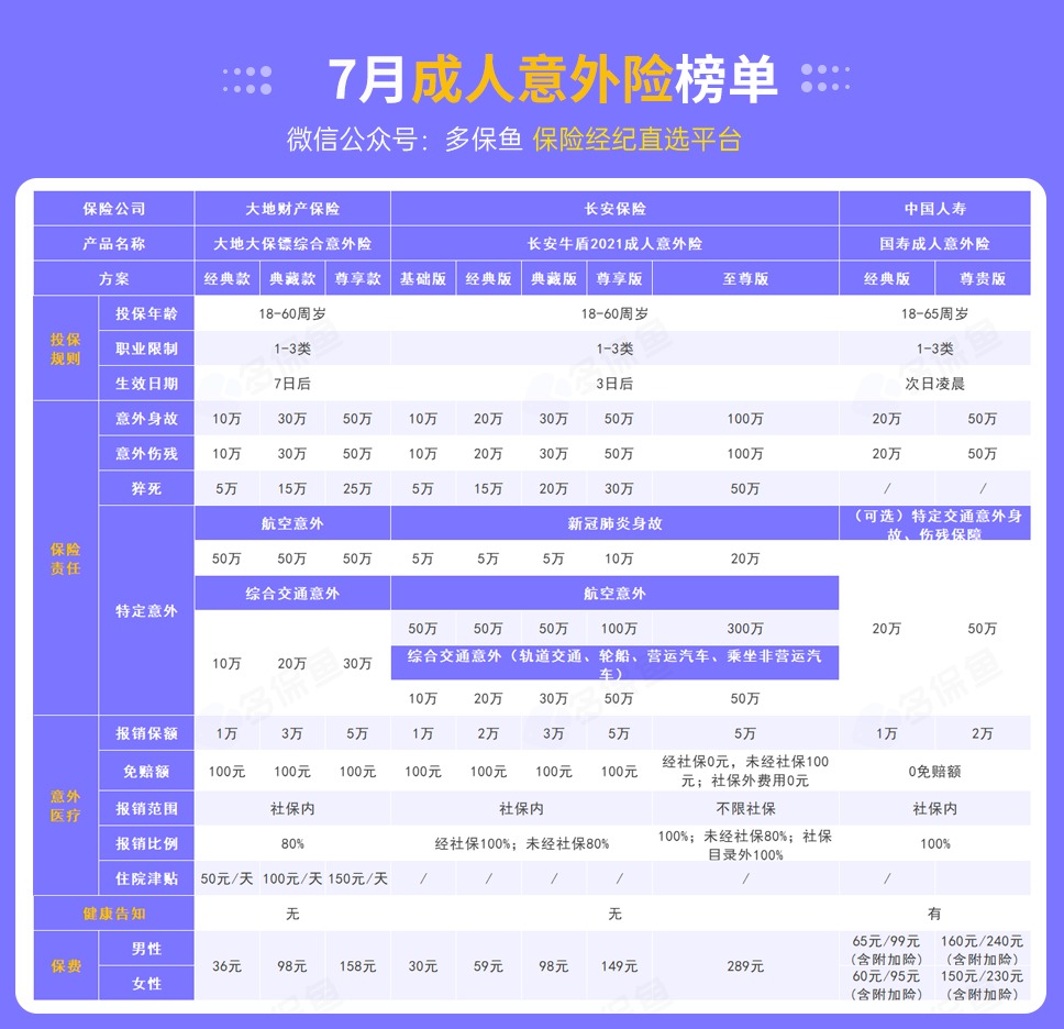 每月榜單 | 7月熱門意外險(xiǎn)榜單來了！