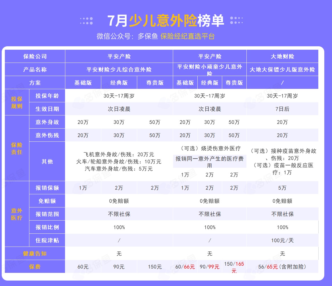 每月榜單 | 7月熱門意外險(xiǎn)榜單來了！