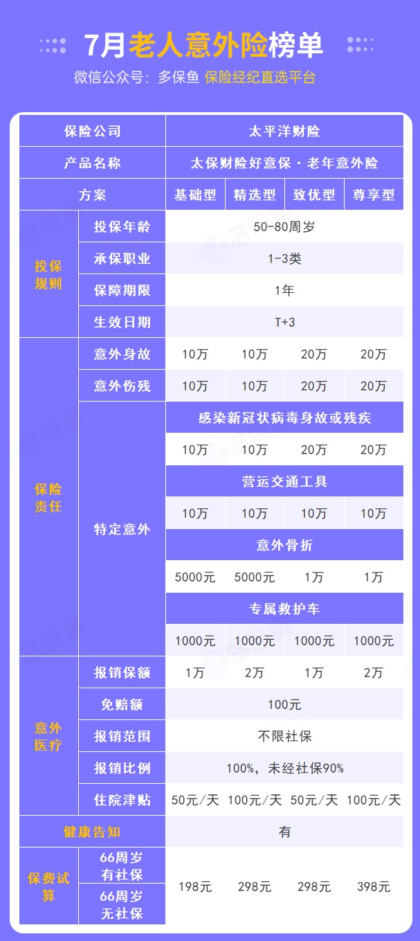 每月榜單 | 7月熱門意外險(xiǎn)榜單來了！