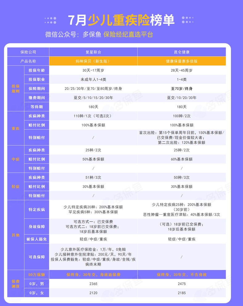 每月榜單 | 7月重疾險(xiǎn)榜單公布來(lái)了！